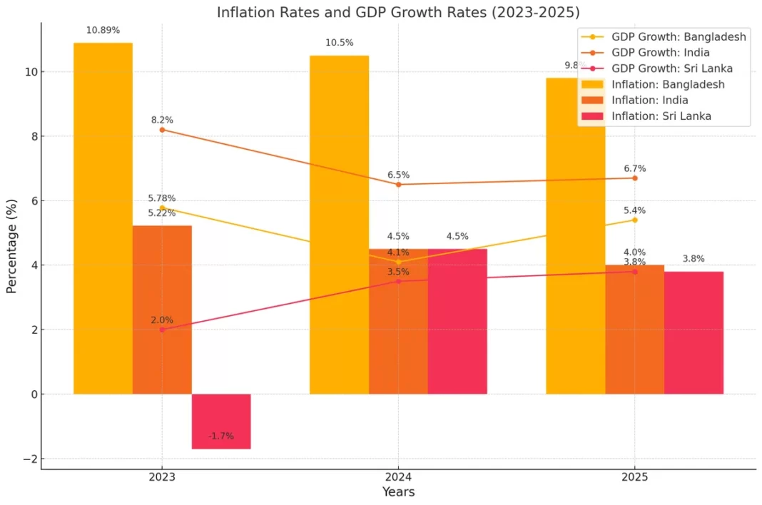 World Bank Warns of Economic Slowdown and High Inflation in Bangladesh