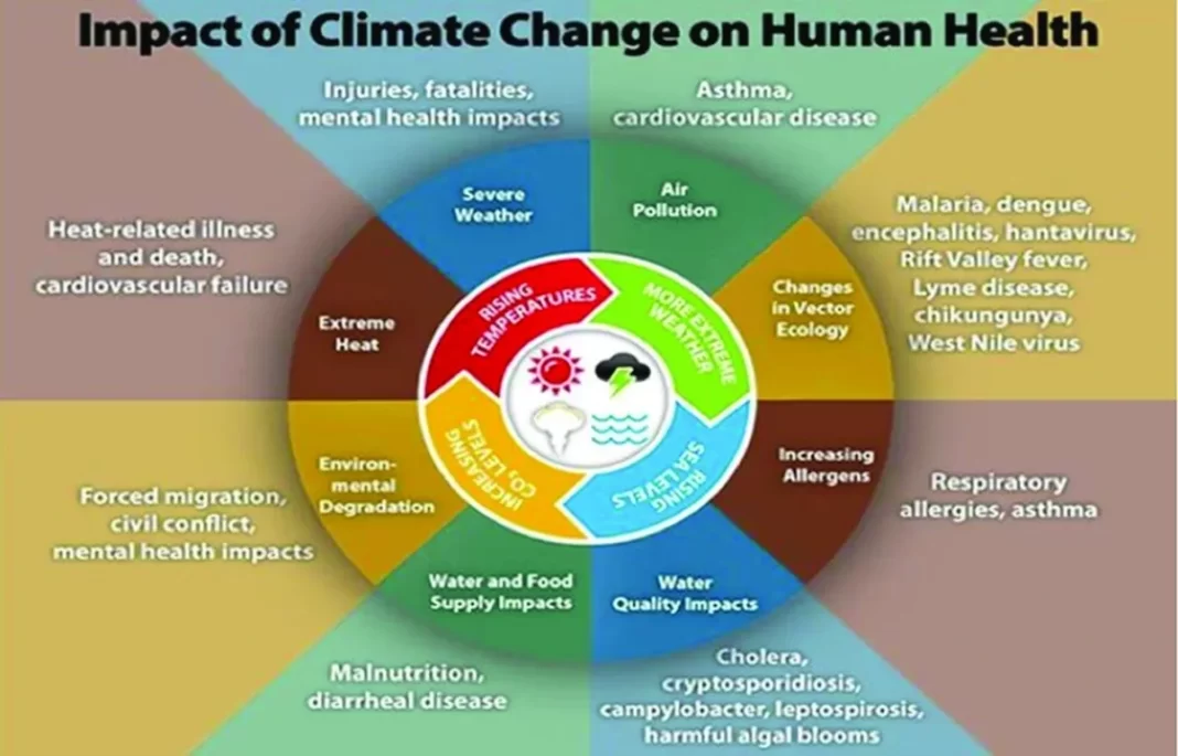 Integrated Measures Needed to Address the Adverse Impact of Climate Change on Health