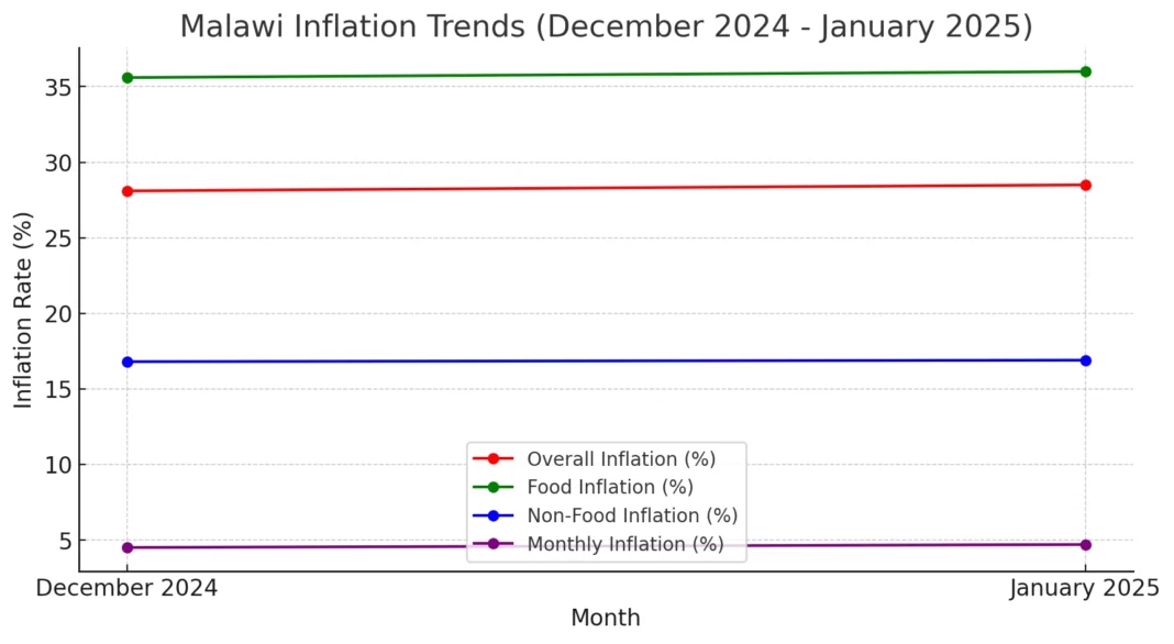 Rising Living Costs in Malawi: Citizens Struggle Amid Inflation Surge